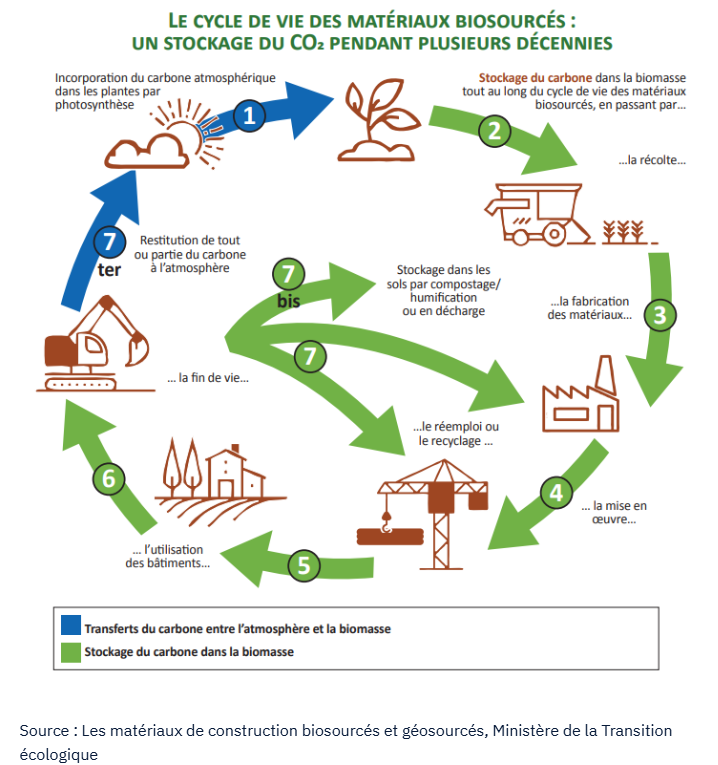 Construire Durablement : Pourquoi Choisir les Matériaux Biosourcés pour votre Projet de Maison 
